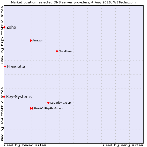 Market position of Planeetta vs. Zoho vs. Key-Systems