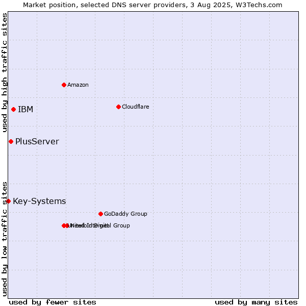 Market position of IBM vs. PlusServer vs. Key-Systems