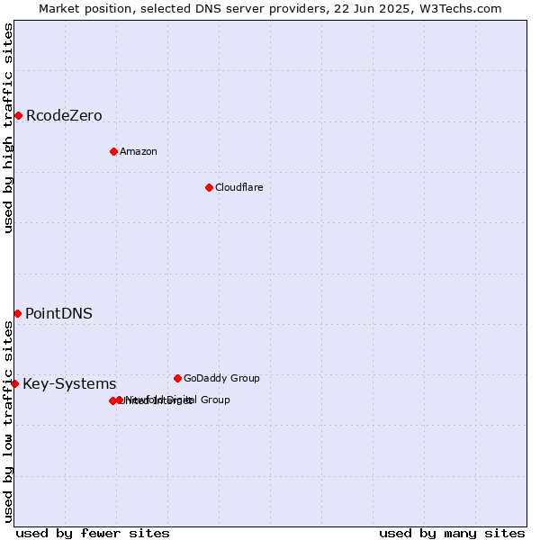 Market position of RcodeZero vs. PointDNS vs. Key-Systems