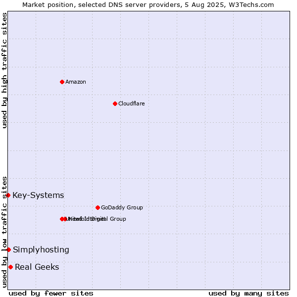 Market position of Real Geeks vs. Simplyhosting vs. Key-Systems