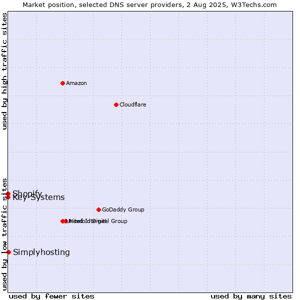 Market position of Simplyhosting vs. Shopify vs. Key-Systems