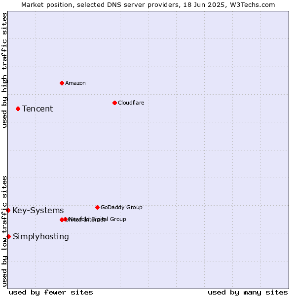 Market position of Tencent vs. Simplyhosting vs. Key-Systems
