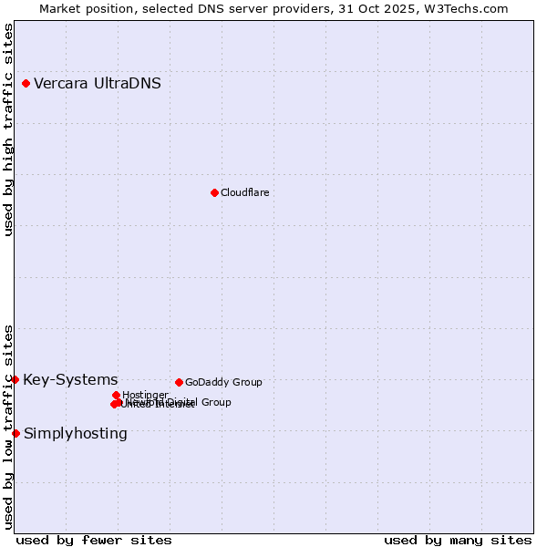 Market position of Vercara UltraDNS vs. Simplyhosting vs. Key-Systems