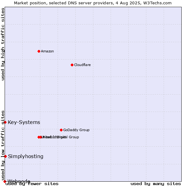 Market position of Simplyhosting vs. Key-Systems vs. Webnode