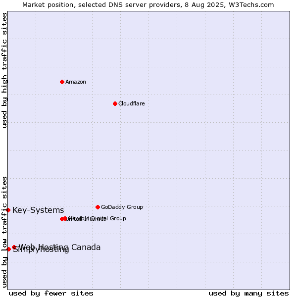 Market position of Web Hosting Canada vs. Simplyhosting vs. Key-Systems