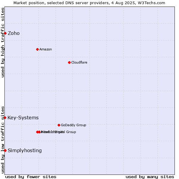 Market position of Zoho vs. Simplyhosting vs. Key-Systems