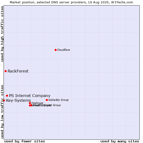 Market position of PS Internet Company vs. RackForest vs. Key-Systems