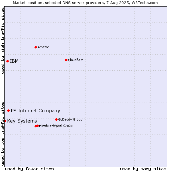 Market position of PS Internet Company vs. IBM vs. Key-Systems