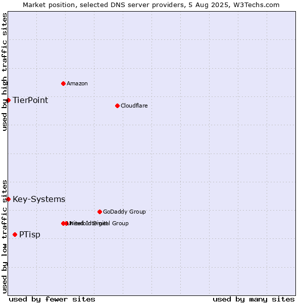 Market position of PTisp vs. TierPoint vs. Key-Systems