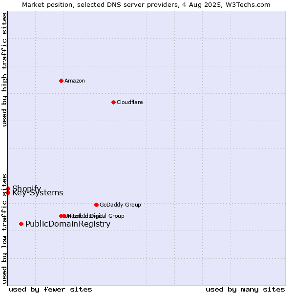 Market position of PublicDomainRegistry vs. Shopify vs. Key-Systems
