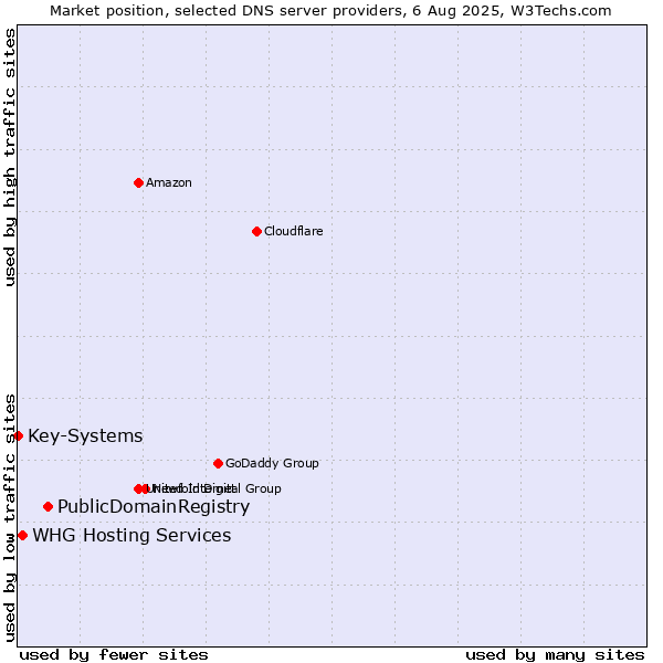 Market position of PublicDomainRegistry vs. WHG Hosting Services vs. Key-Systems