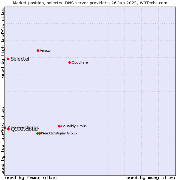 Market position of QUIC.cloud vs. Selectel vs. Key-Systems