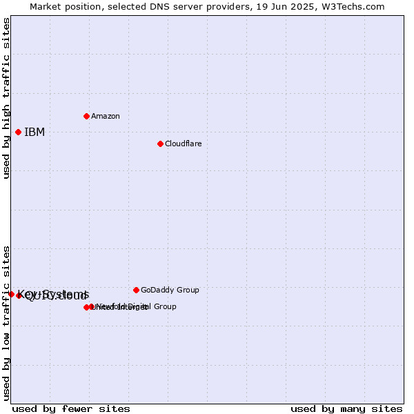 Market position of QUIC.cloud vs. IBM vs. Key-Systems