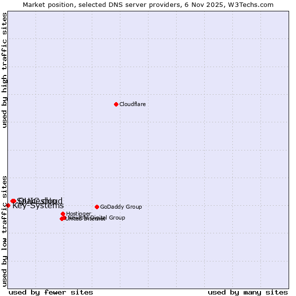 Market position of QUIC.cloud vs. Spaceship vs. Key-Systems