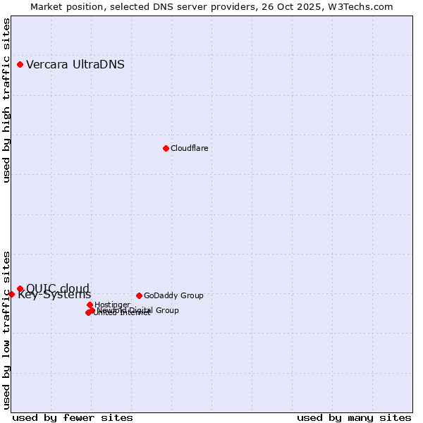 Market position of Vercara UltraDNS vs. QUIC.cloud vs. Key-Systems