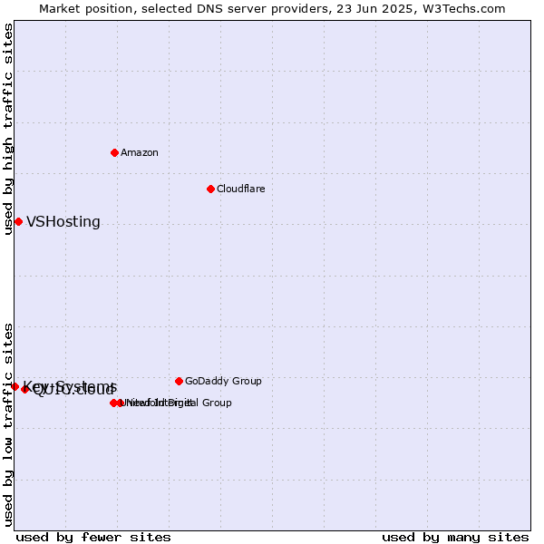 Market position of QUIC.cloud vs. VSHosting vs. Key-Systems
