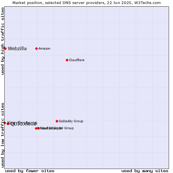 Market position of QUIC.cloud vs. Webzilla vs. Key-Systems