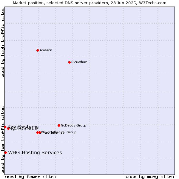 Market position of QUIC.cloud vs. WHG Hosting Services vs. Key-Systems
