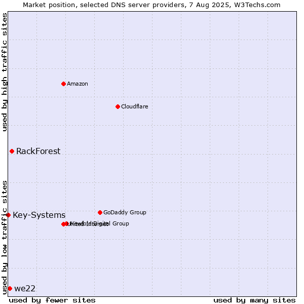 Market position of RackForest vs. we22 vs. Key-Systems