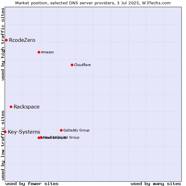 Market position of Rackspace vs. RcodeZero vs. Key-Systems