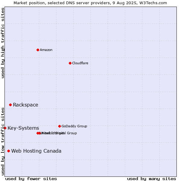 Market position of Rackspace vs. Web Hosting Canada vs. Key-Systems