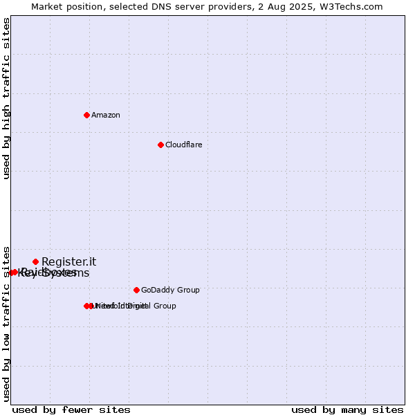 Market position of Register.it vs. Raidboxes vs. Key-Systems