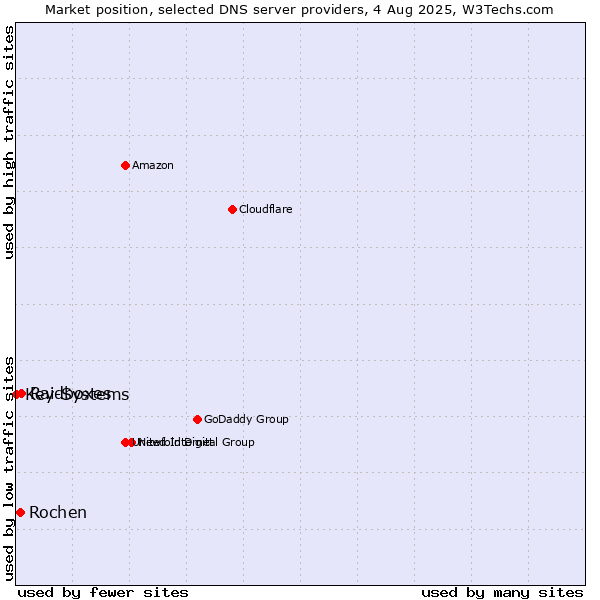 Market position of Raidboxes vs. Rochen vs. Key-Systems