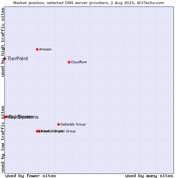 Market position of Raidboxes vs. TierPoint vs. Key-Systems