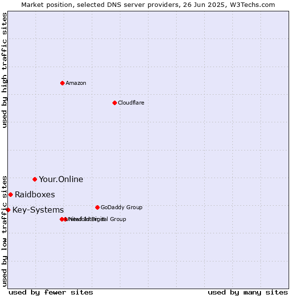 Market position of Your.Online vs. Raidboxes vs. Key-Systems