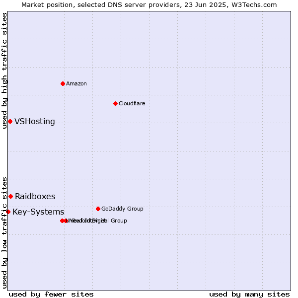 Market position of Raidboxes vs. VSHosting vs. Key-Systems