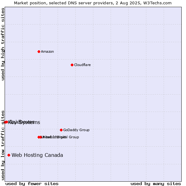 Market position of Web Hosting Canada vs. Raidboxes vs. Key-Systems