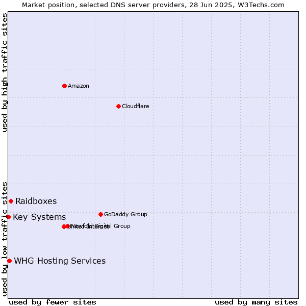 Market position of Raidboxes vs. WHG Hosting Services vs. Key-Systems