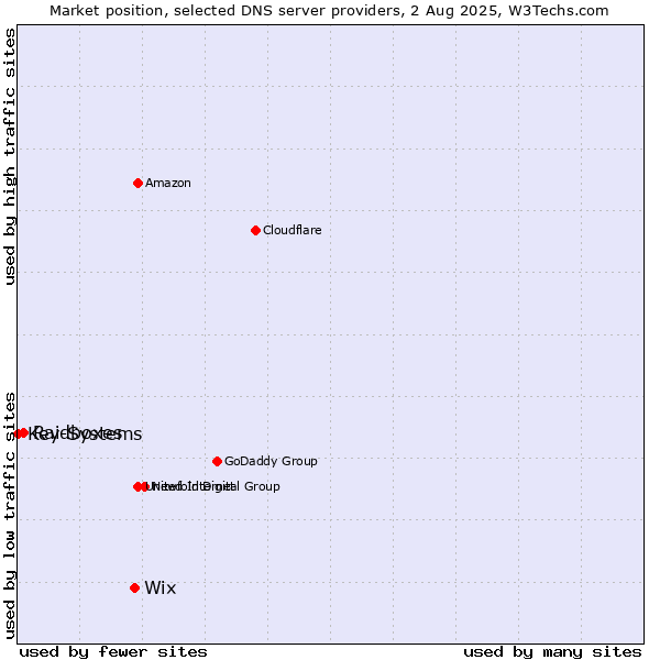 Market position of Wix vs. Raidboxes vs. Key-Systems