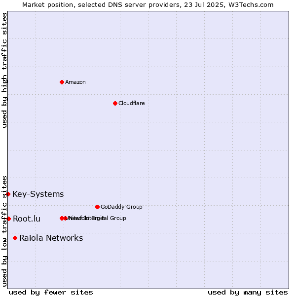 Market position of Raiola Networks vs. Root.lu vs. Key-Systems