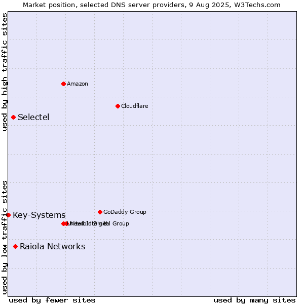 Market position of Raiola Networks vs. Selectel vs. Key-Systems