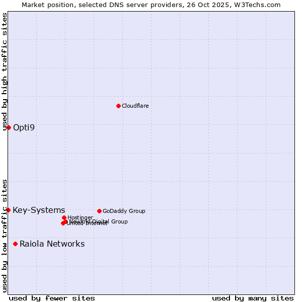 Market position of Raiola Networks vs. Opti9 vs. Key-Systems