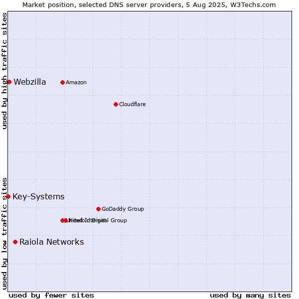Market position of Raiola Networks vs. Webzilla vs. Key-Systems