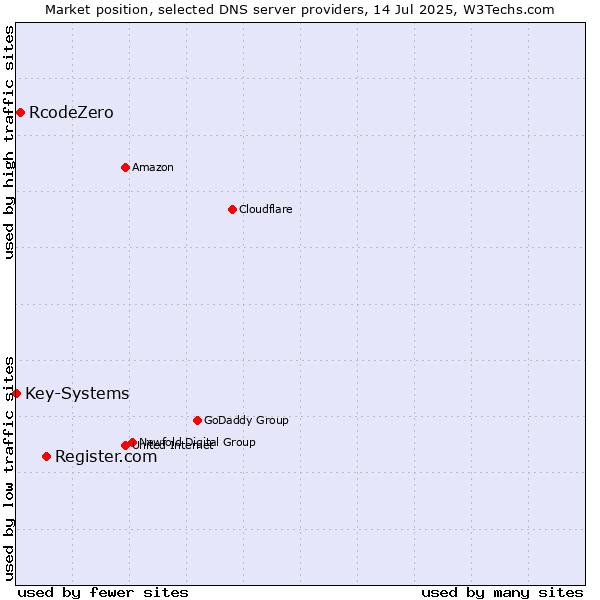 Market position of Register.com vs. RcodeZero vs. Key-Systems