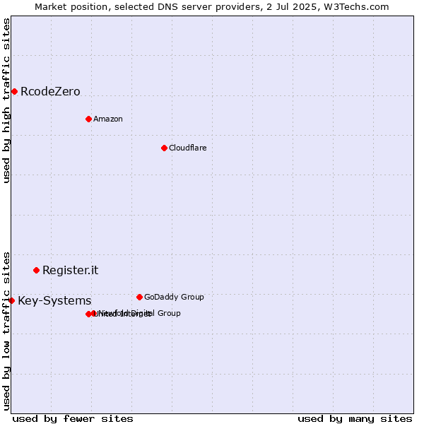 Market position of Register.it vs. RcodeZero vs. Key-Systems