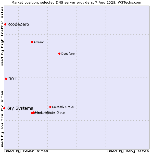Market position of R01 vs. RcodeZero vs. Key-Systems