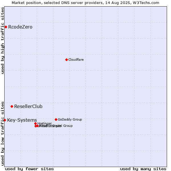 Market position of ResellerClub vs. RcodeZero vs. Key-Systems