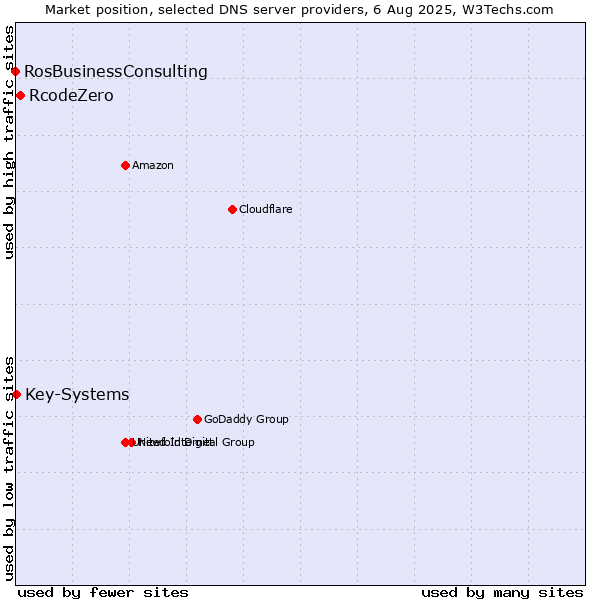 Market position of RcodeZero vs. Key-Systems vs. RosBusinessConsulting