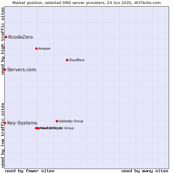 Market position of RcodeZero vs. Servers.com vs. Key-Systems