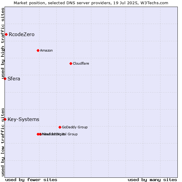 Market position of RcodeZero vs. Sfera vs. Key-Systems