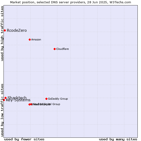 Market position of Sharktech vs. RcodeZero vs. Key-Systems