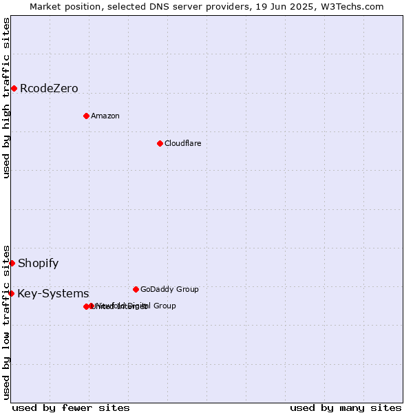 Market position of RcodeZero vs. Shopify vs. Key-Systems