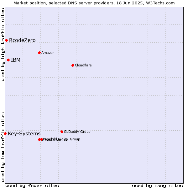 Market position of IBM vs. RcodeZero vs. Key-Systems