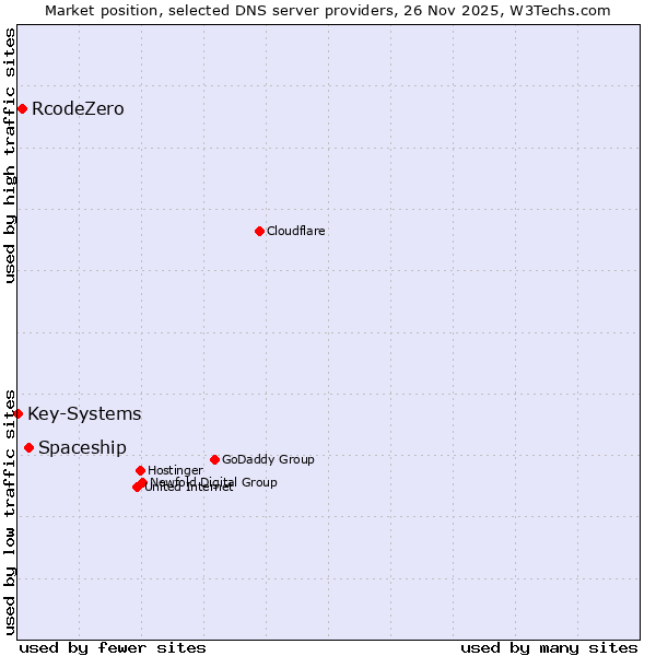 Market position of Spaceship vs. RcodeZero vs. Key-Systems