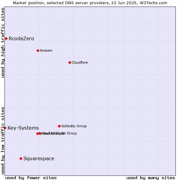 Market position of Squarespace vs. RcodeZero vs. Key-Systems