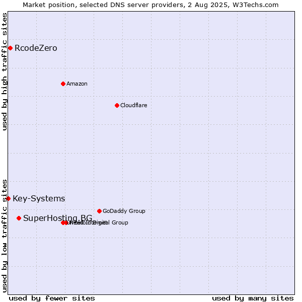 Market position of SuperHosting.BG vs. RcodeZero vs. Key-Systems
